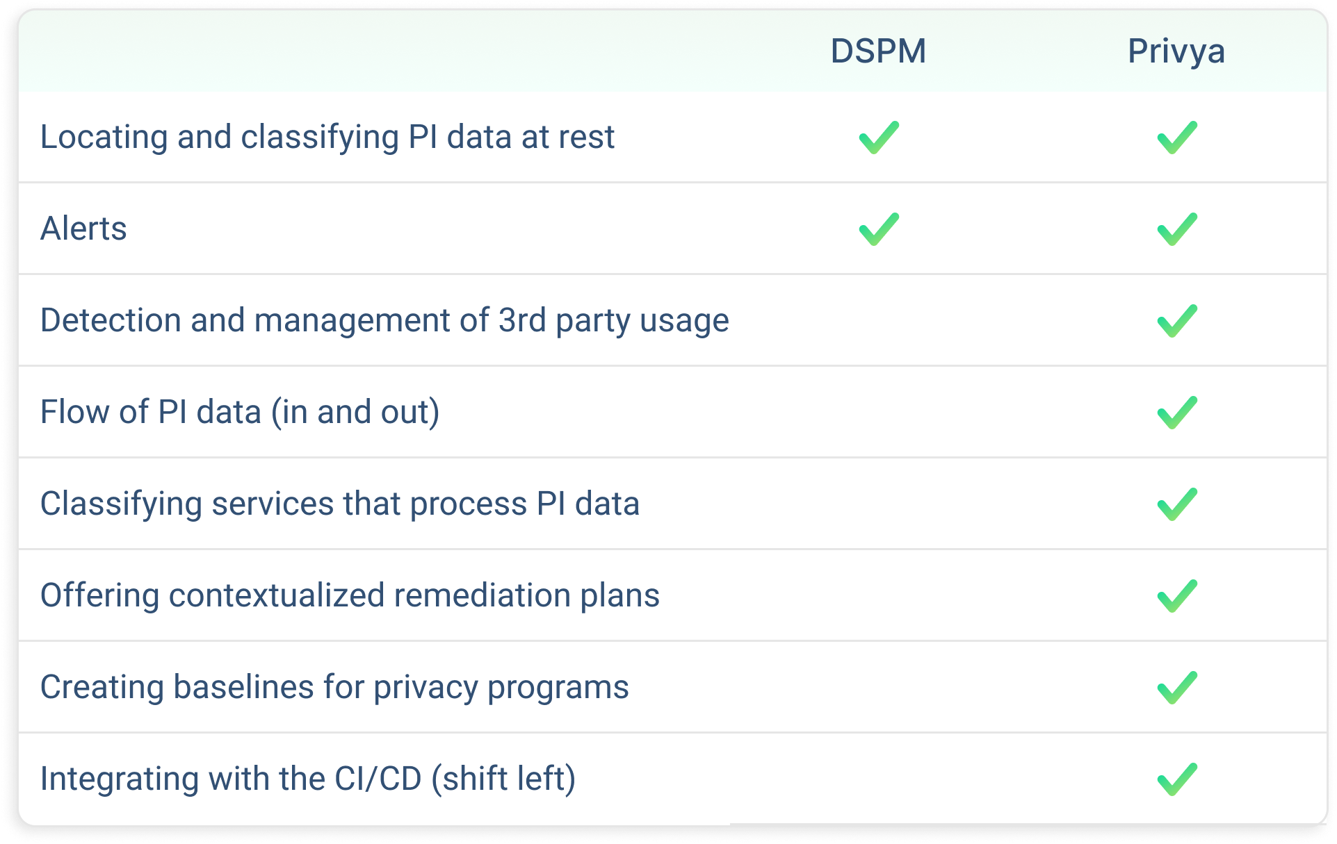 DSPM vs Privya