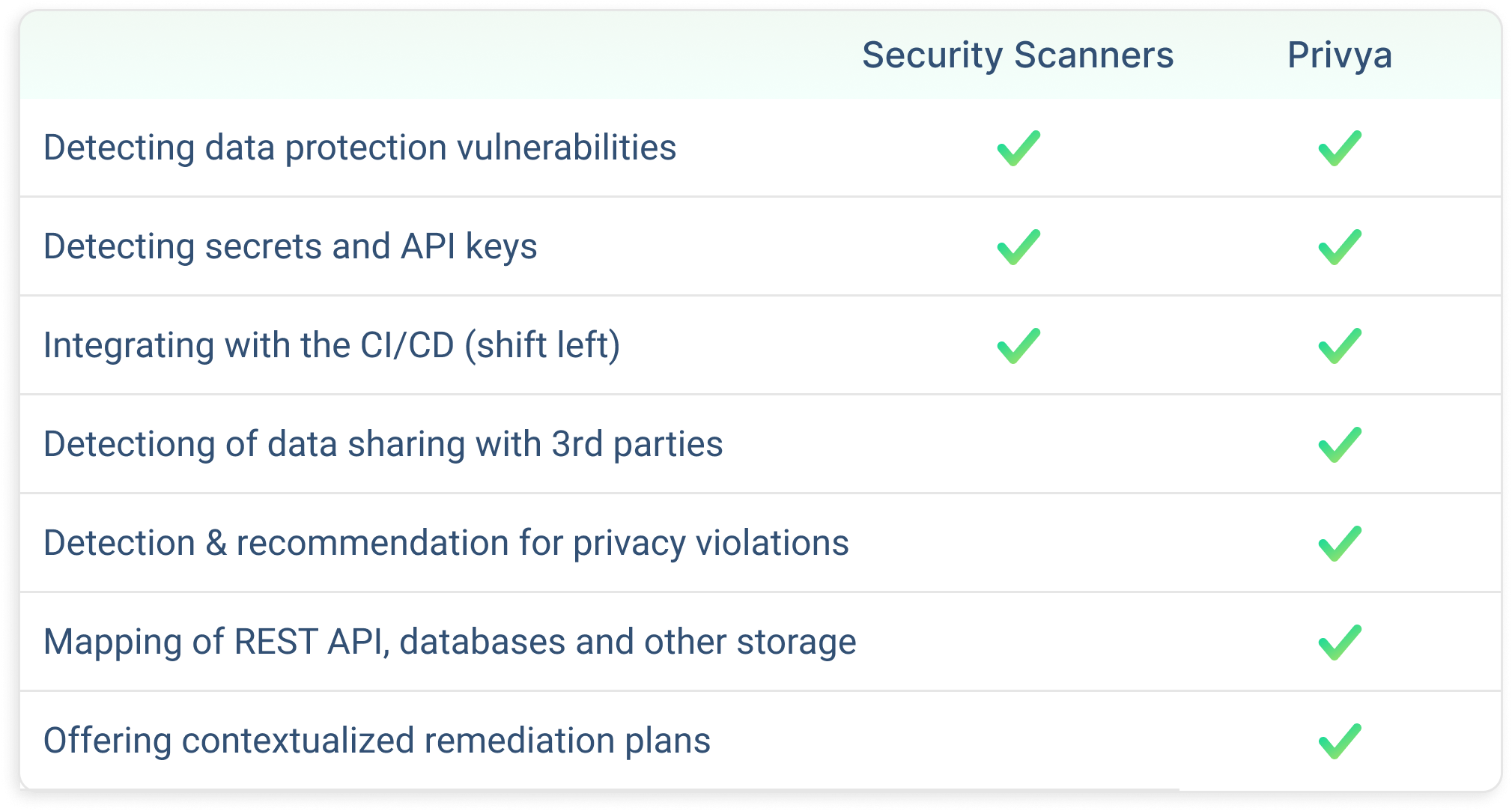 Security Scanner vs Privya